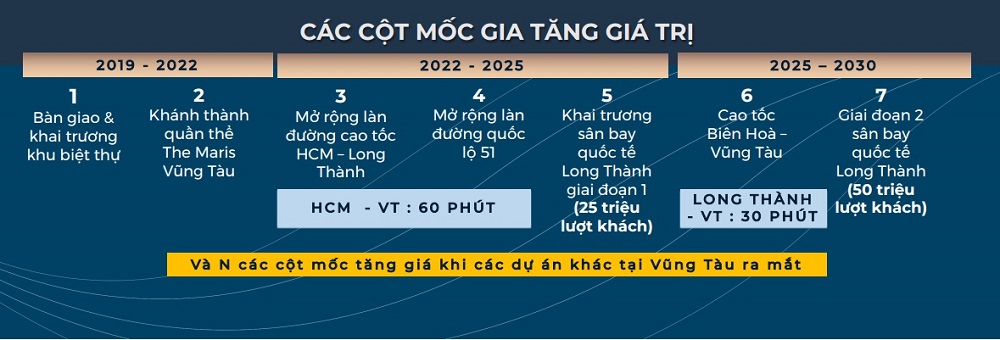 Cột mốc gia tăng giá trị Maris Vũng Tàu